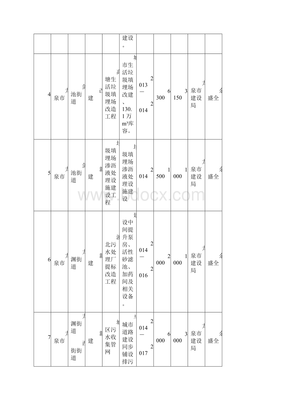 表2 龙泉溪水环境治理重点项目汇总表Word下载.docx_第3页