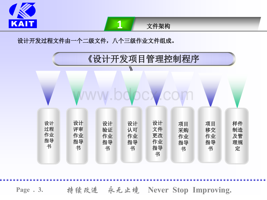 设计开发体系文件培训20151015.ppt_第3页