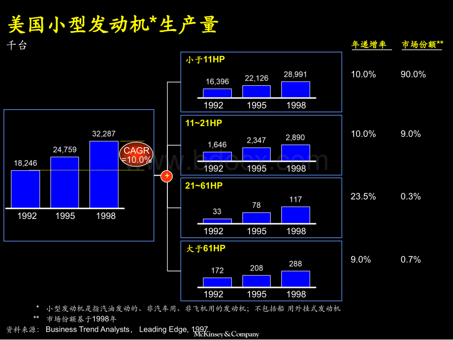 评估小型发动机行业及下游装配业的购并机会(无附录).ppt_第2页