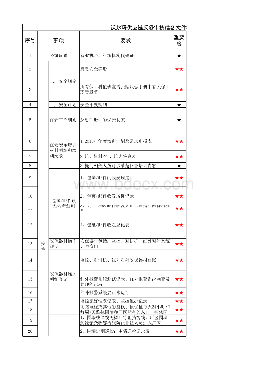 沃尔玛反恐审核对照清单表格推荐下载.xlsx_第1页