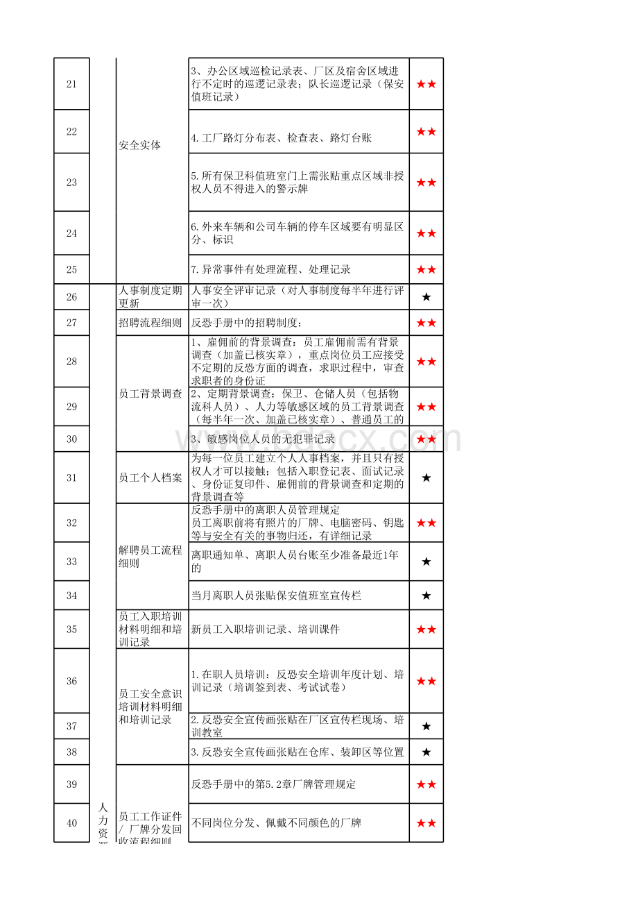 沃尔玛反恐审核对照清单表格推荐下载.xlsx_第2页