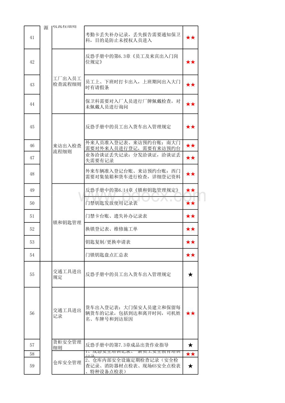 沃尔玛反恐审核对照清单表格推荐下载.xlsx_第3页