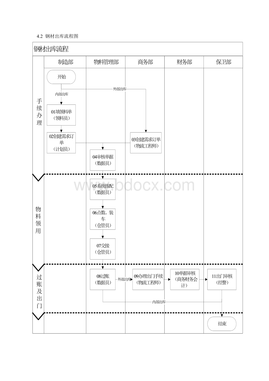 钢材库管理规定Word文档下载推荐.docx_第3页