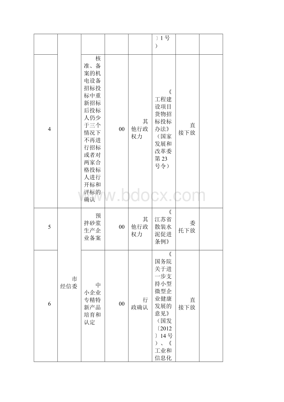 江阴级集成改革试点赋权清单.docx_第3页