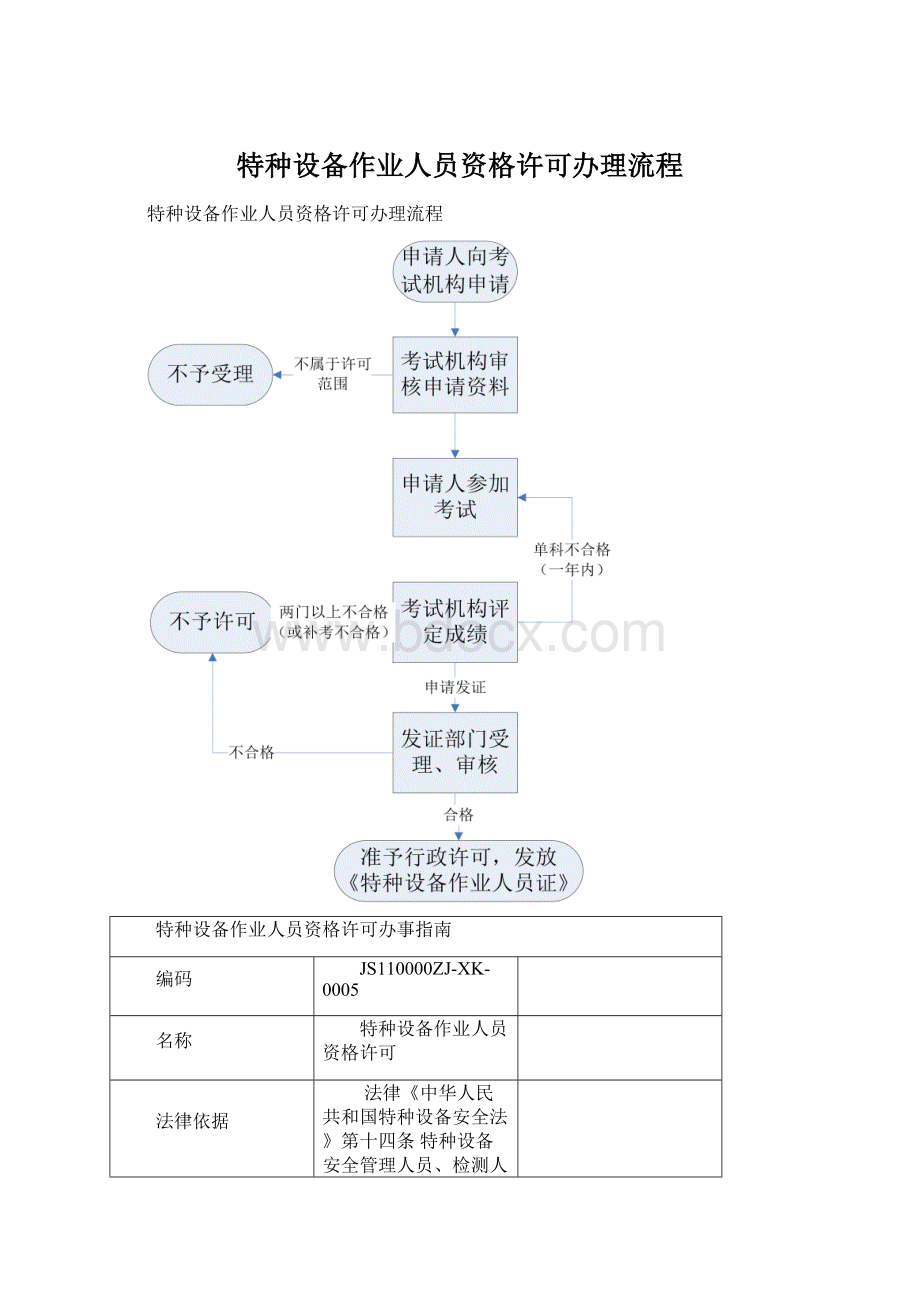 特种设备作业人员资格许可办理流程Word文件下载.docx