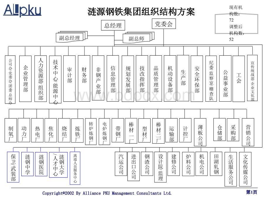 涟源钢铁集团组织结构方案优质PPT.ppt_第1页