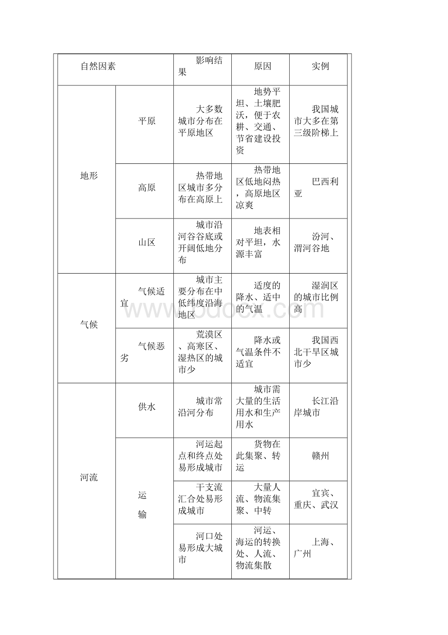 高一地理城市.docx_第2页