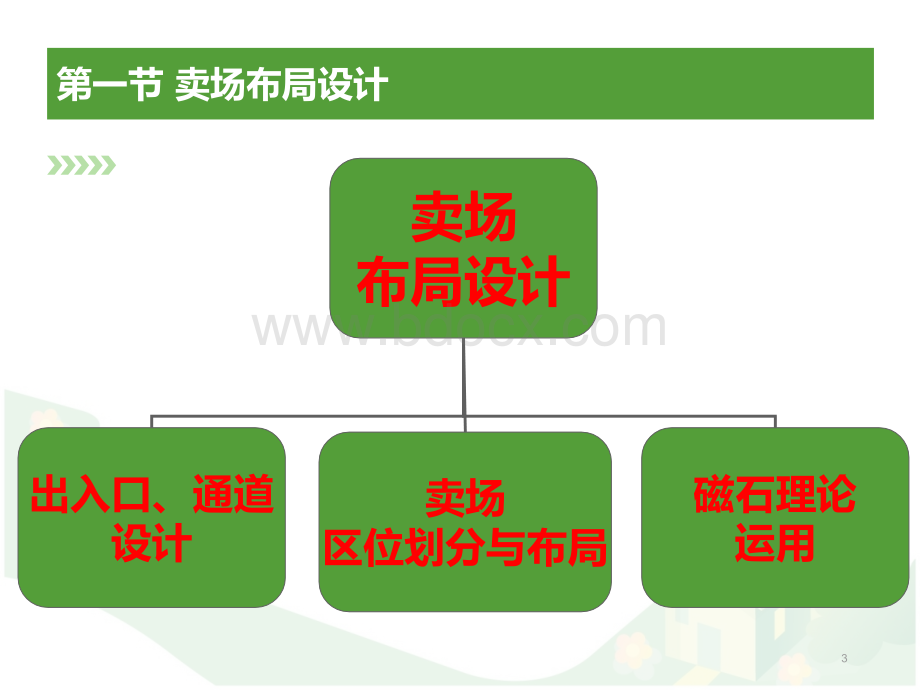 第三章卖场布局和商品陈列.ppt_第3页