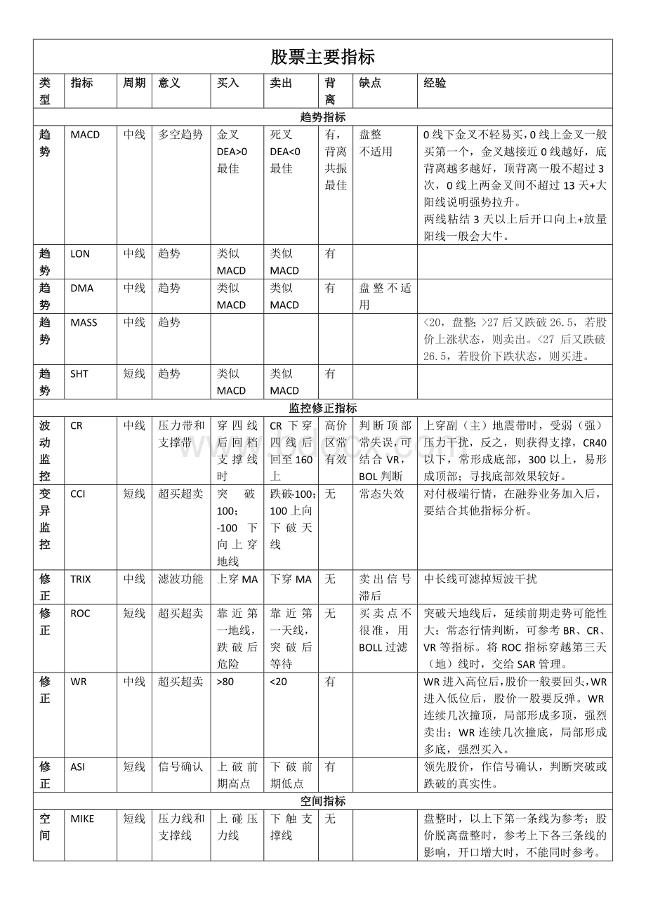 股票如何看指标(股民心得之指标列表)Word文档格式.docx_第1页