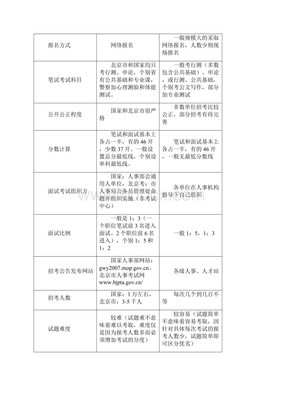 公务员考试入门报考技巧经验问题汇总.docx_第3页