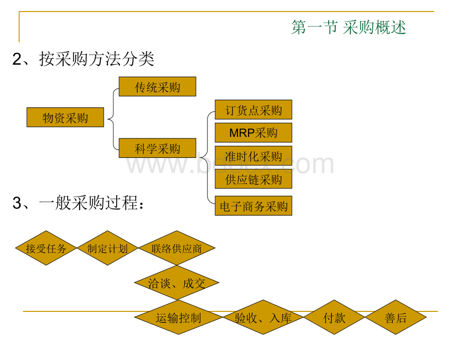 采购管理与库存控制课件.ppt_第3页