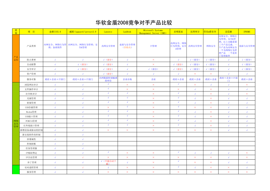 竞争对手产品比较(内网安全)-2008资料下载.pdf_第1页