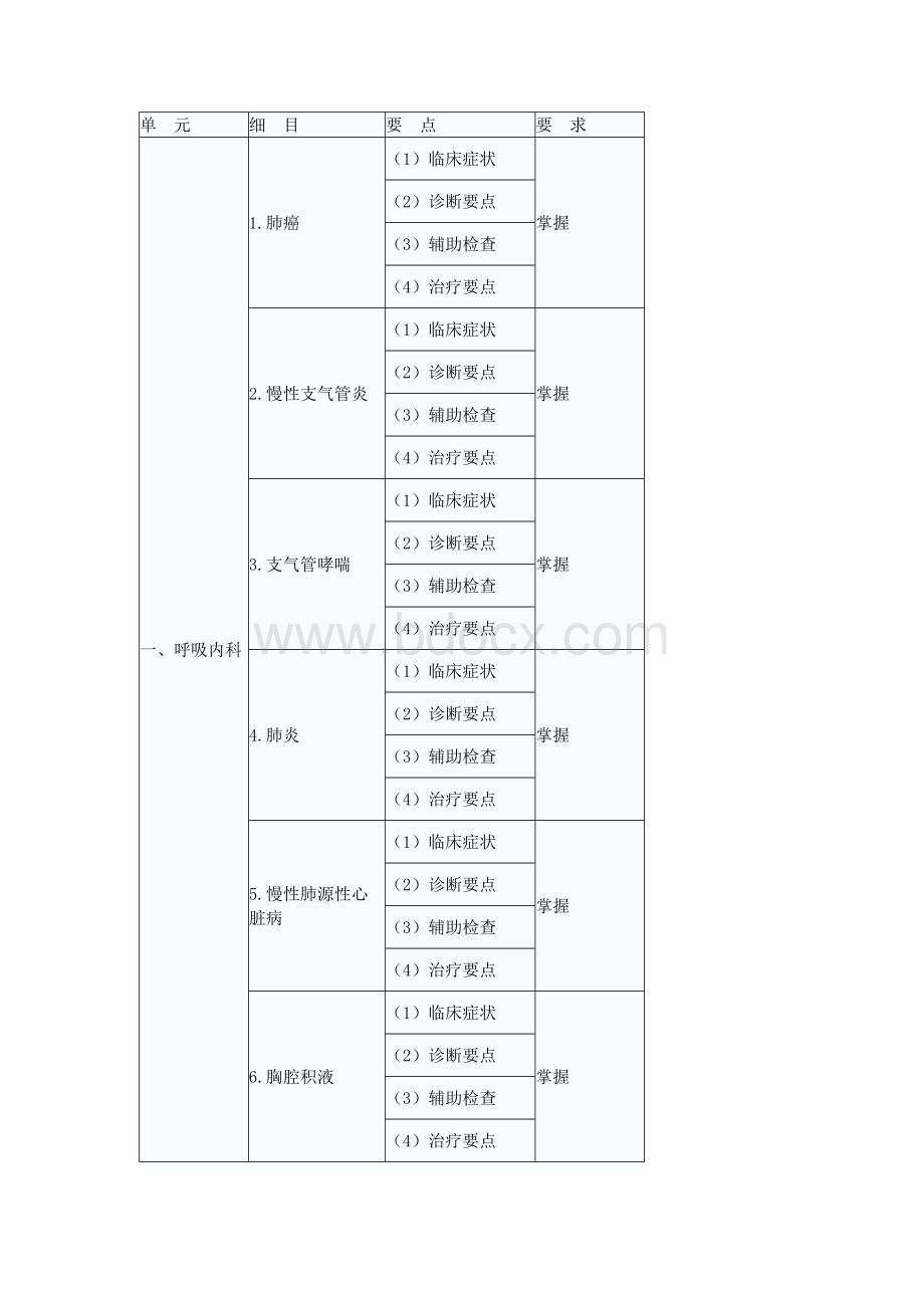 内科主治医师考试大纲303相关专业知识_精品文档Word文档下载推荐.docx