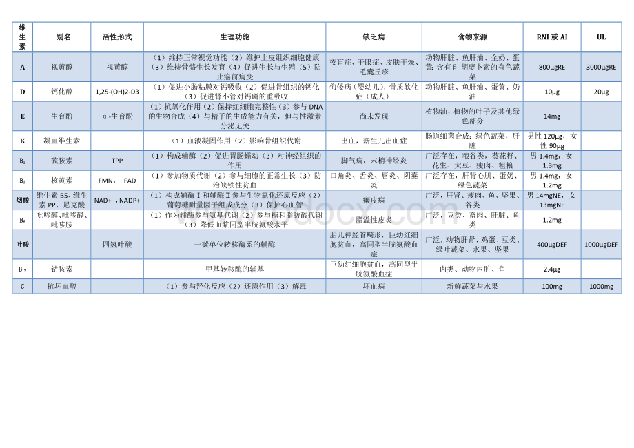 营养师总结表_精品文档Word格式.docx_第3页