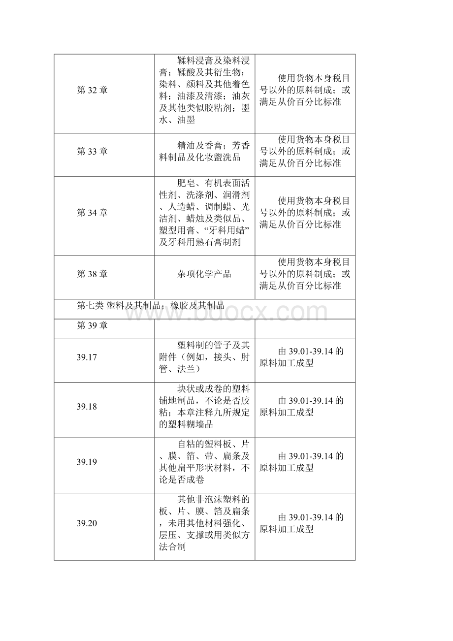 适用制造或者加工工序及从价百分比Word文档格式.docx_第3页