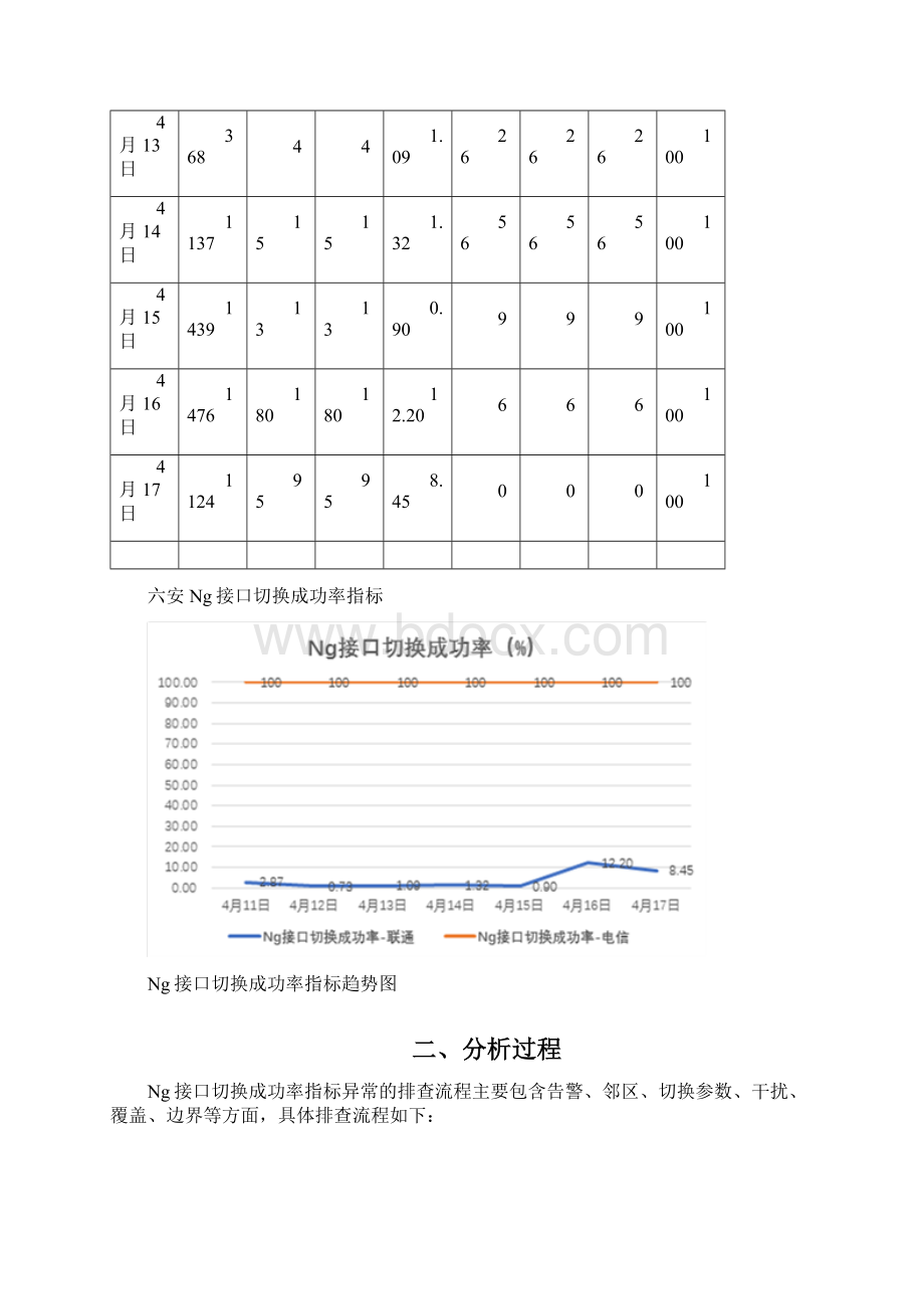 精品文档Ng接口切换成功率优化案例文档格式.docx_第2页