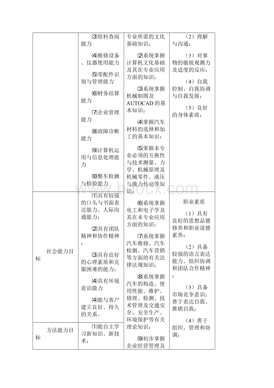 汽车运用与维修专业人才培养方案Word文件下载.docx_第3页