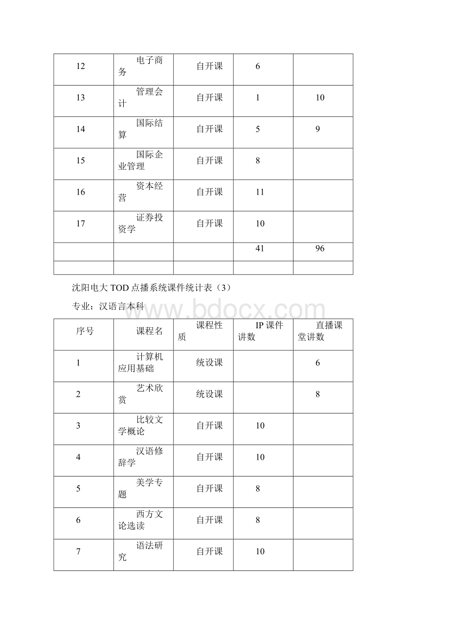 沈阳电大TOD点播系统课件统计表文档格式.docx_第3页