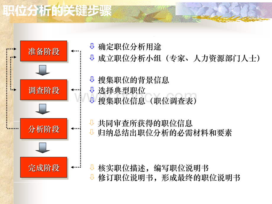 职工岗位工作分析介绍.ppt_第3页