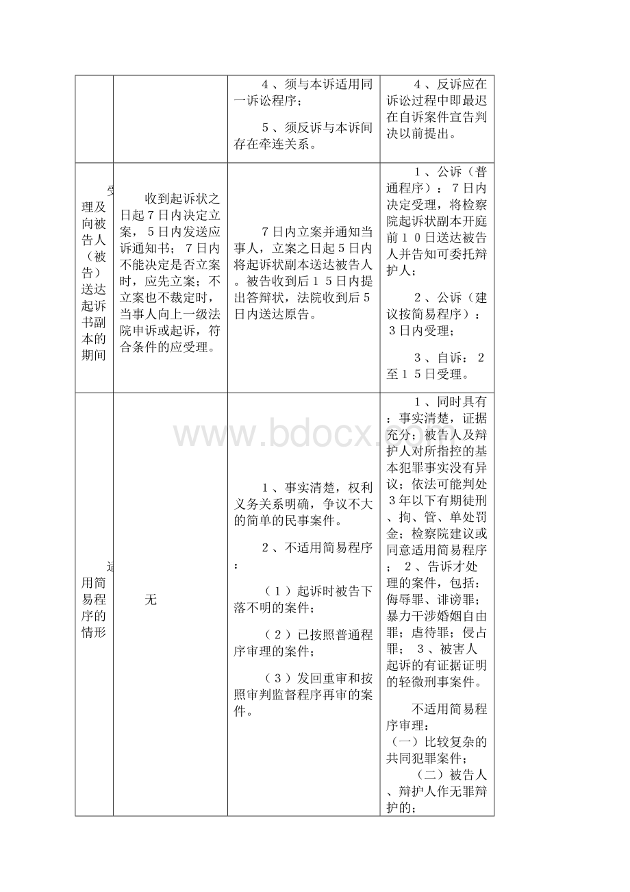 三大诉讼法比较表格全Word下载.docx_第3页