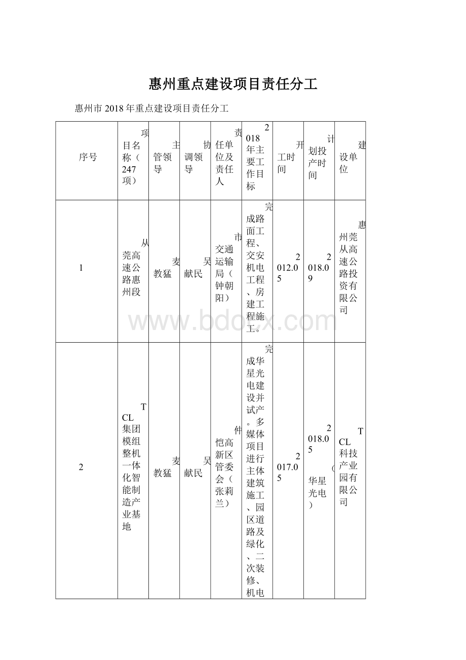 惠州重点建设项目责任分工Word文档格式.docx