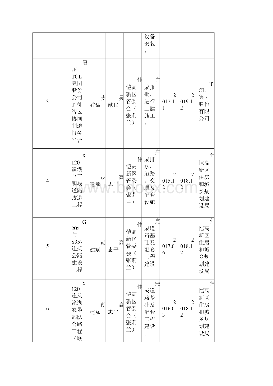 惠州重点建设项目责任分工Word文档格式.docx_第2页