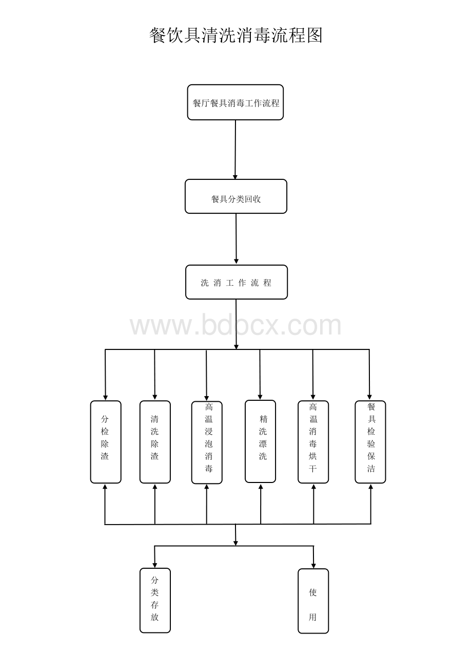 餐饮具消毒工作流程图Word格式文档下载.doc