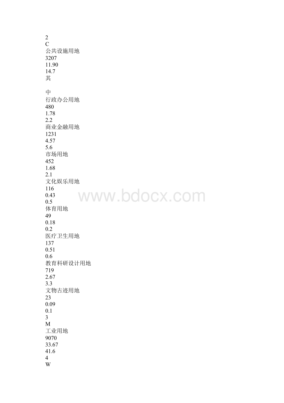 城市土地集约利用问题调研报告.docx_第2页