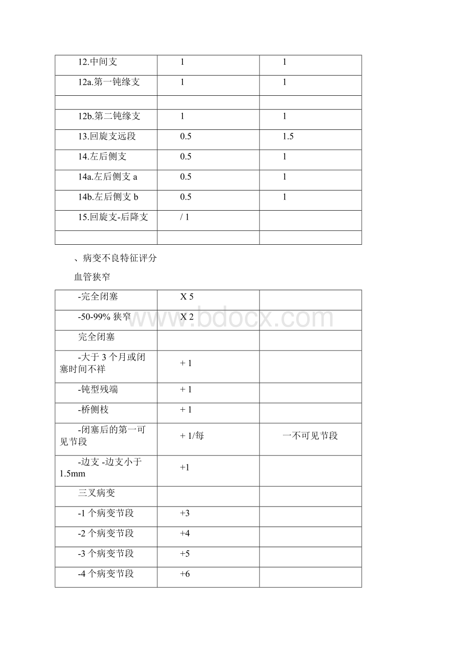 冠脉病变SYNTAX评分值得收藏附图Word文件下载.docx_第3页