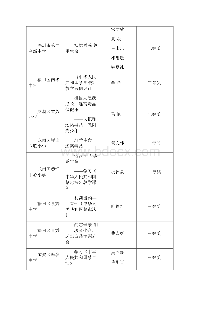 我市参加广东省优秀班主任专业能力大赛取得.docx_第2页