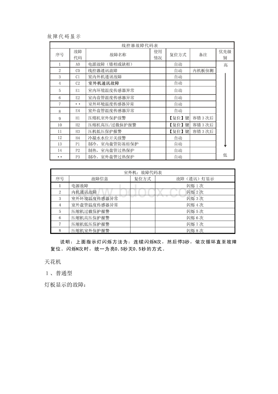 格兰仕中央空调故障代码资料Word格式文档下载.docx_第3页