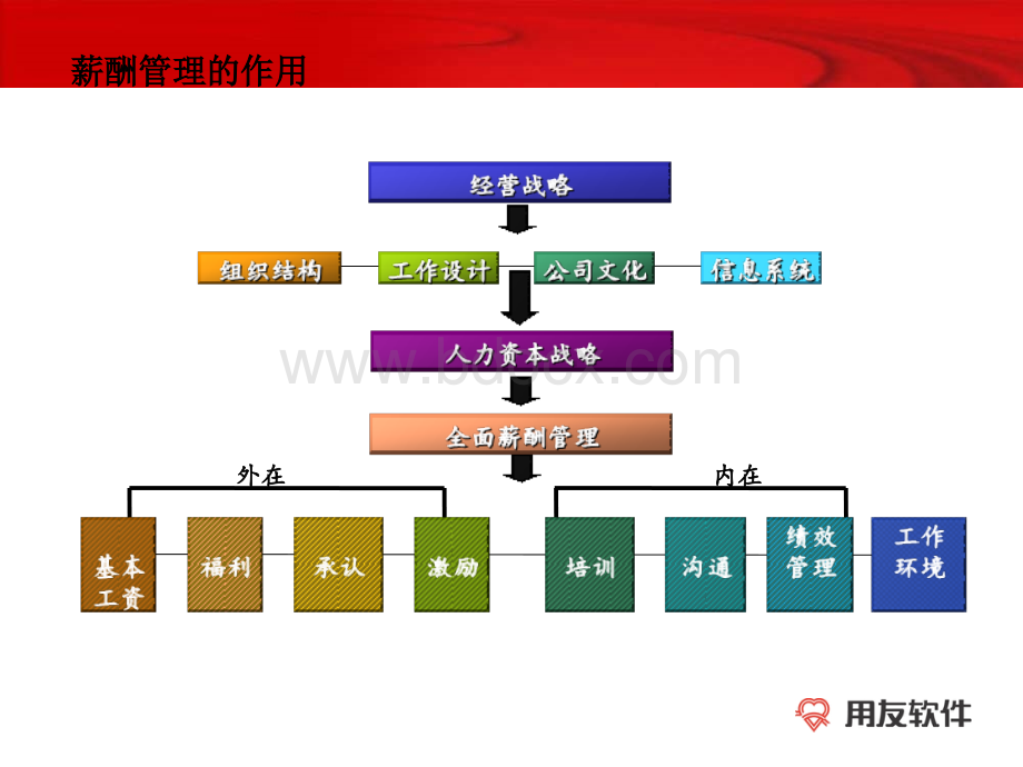 薪酬管理理论概述.ppt_第3页