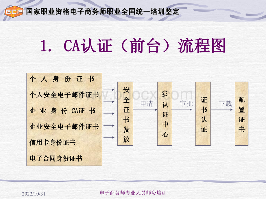 CA认证讲义_精品文档.ppt_第3页