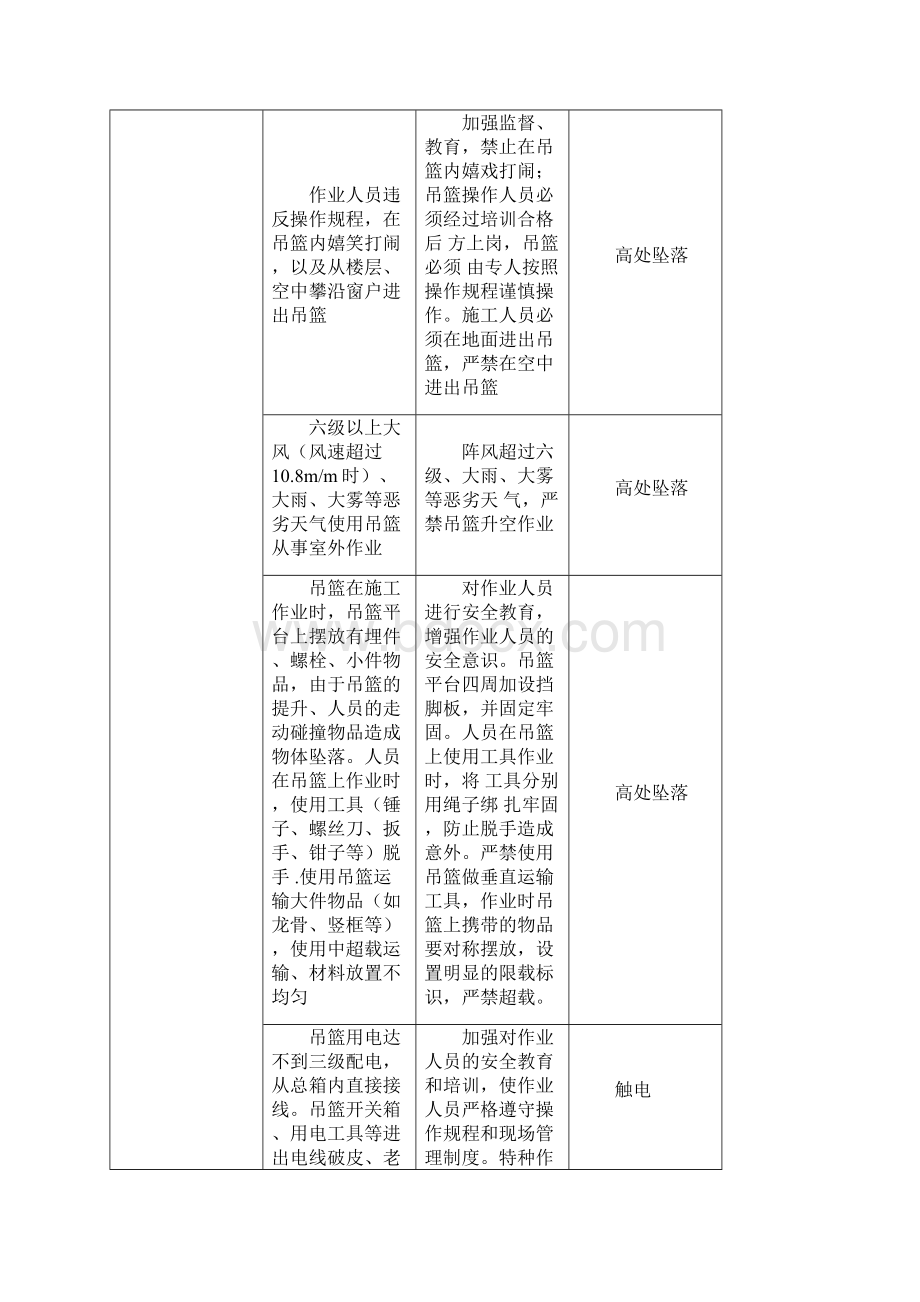 幕墙工程危险源辨识结果列表完整.docx_第3页