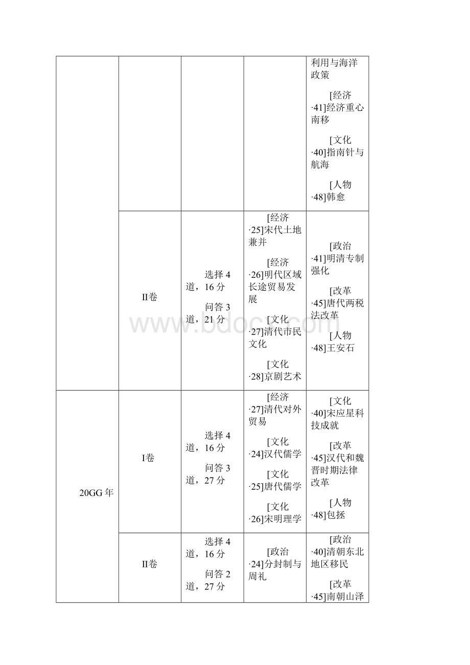 实用参考新课标全国卷高考历史试题考点分布表Word文档格式.docx_第2页