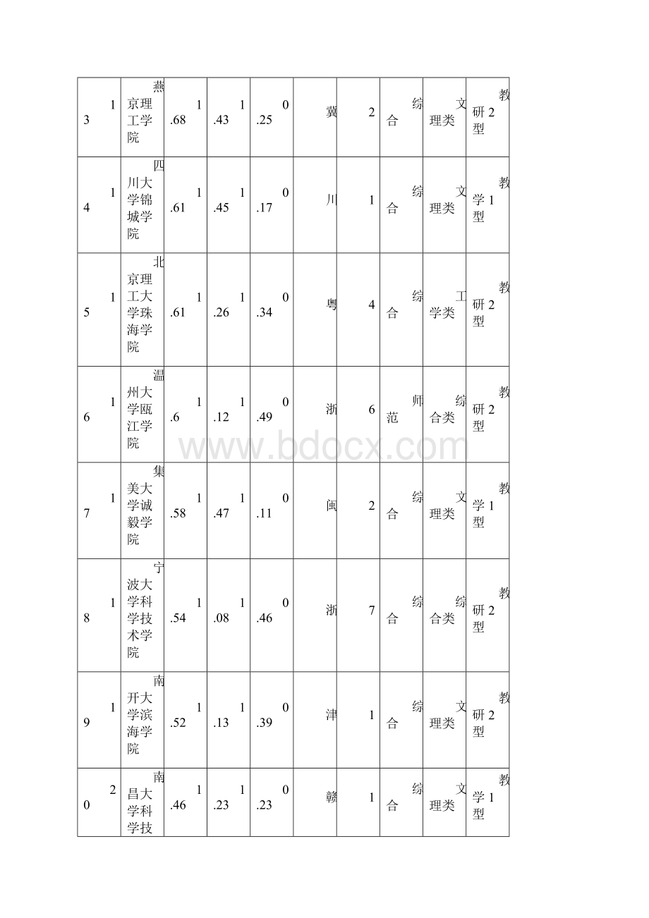 全国三本大学排名独立学院排行榜200强Word文档格式.docx_第3页