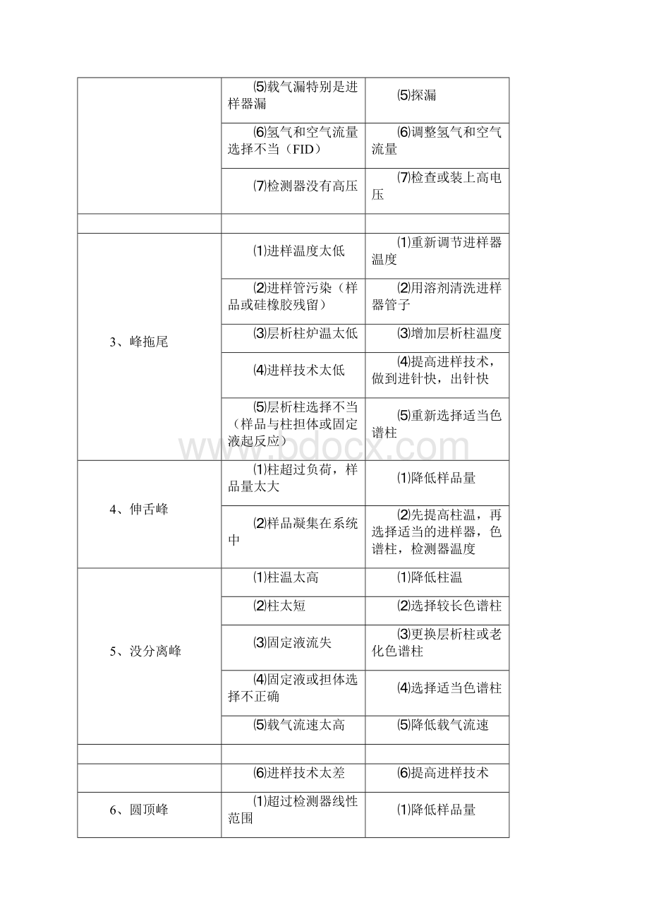 气相色谱仪的维护与保养Word文档下载推荐.docx_第3页