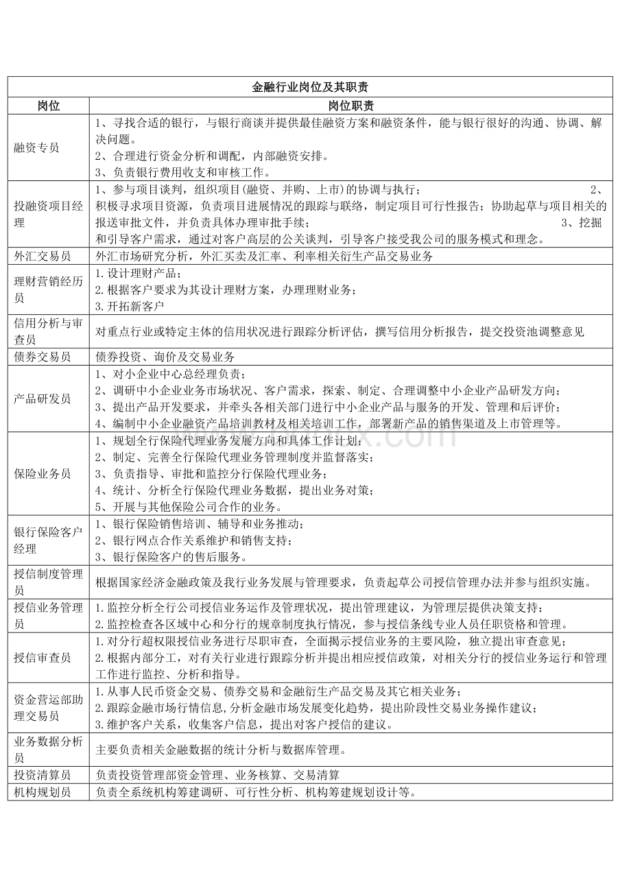 金融行业岗位及其职责Word格式文档下载.docx