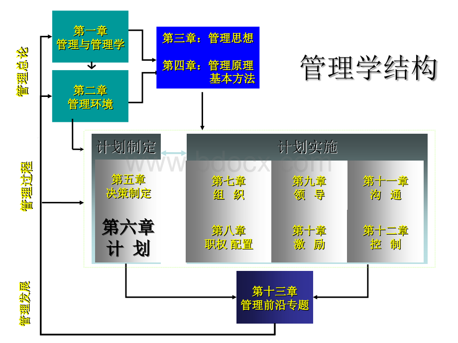 管理学PPT-计划管理(网络图).ppt_第2页