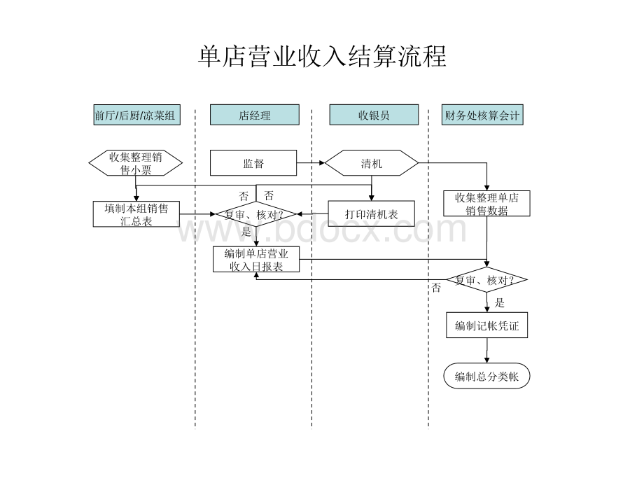 财务、采购流程.ppt_第2页