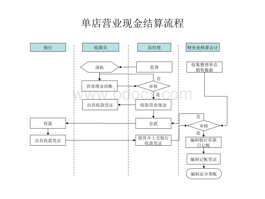 财务、采购流程.ppt_第3页