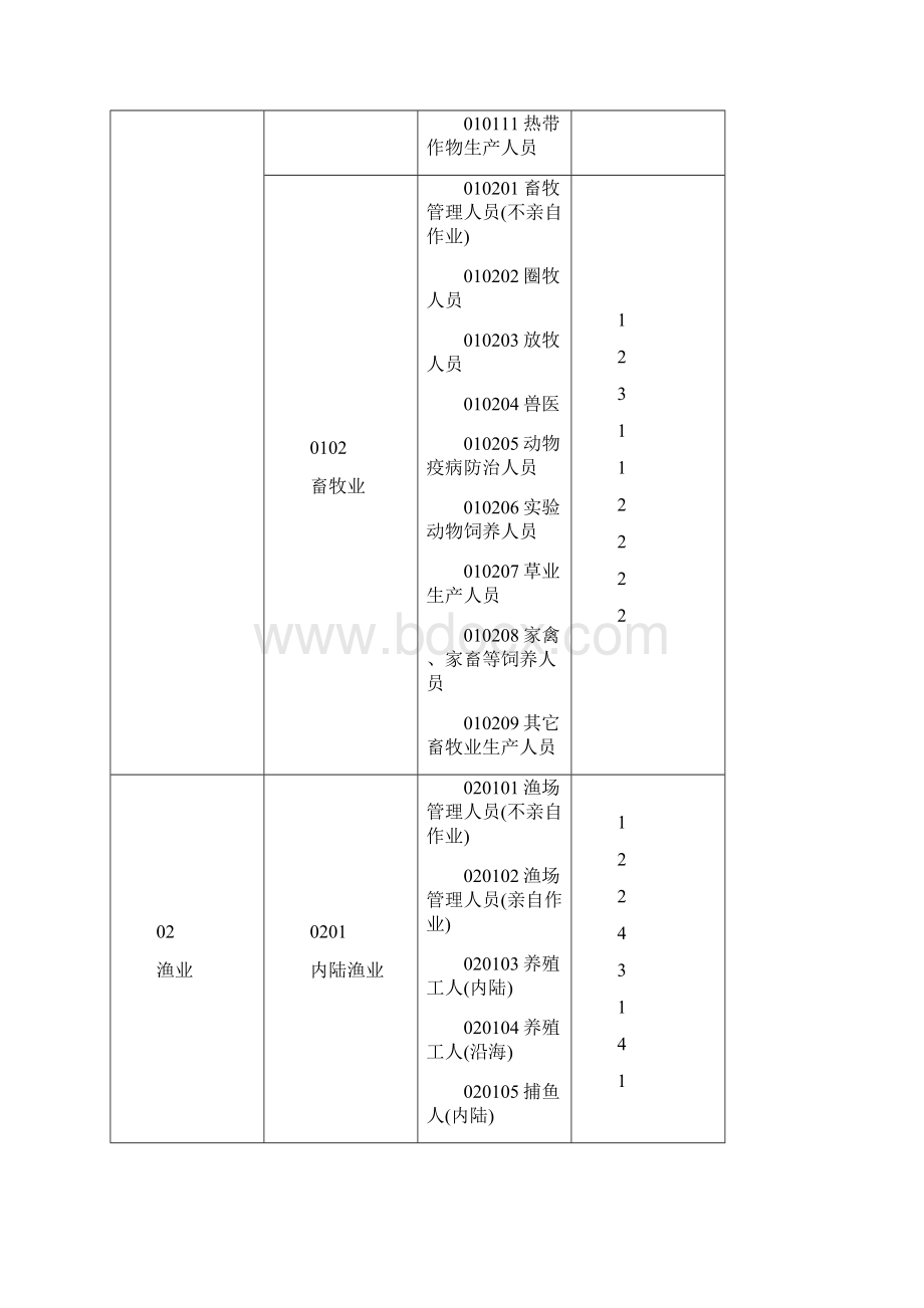 意外伤害保险职业分类表.docx_第2页