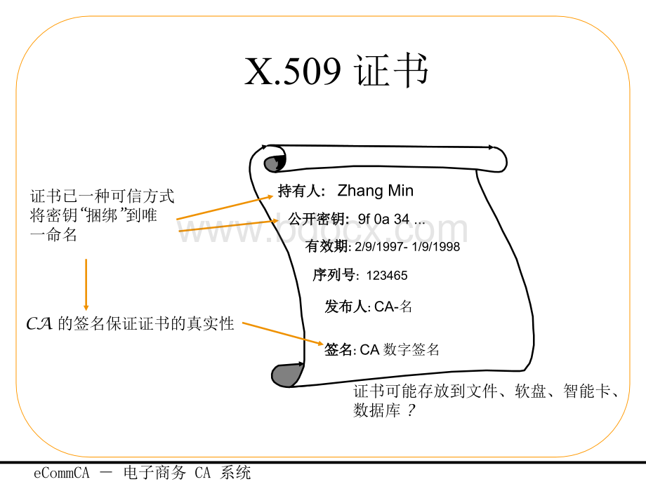 网络安全(密钥管理与证书).ppt_第3页