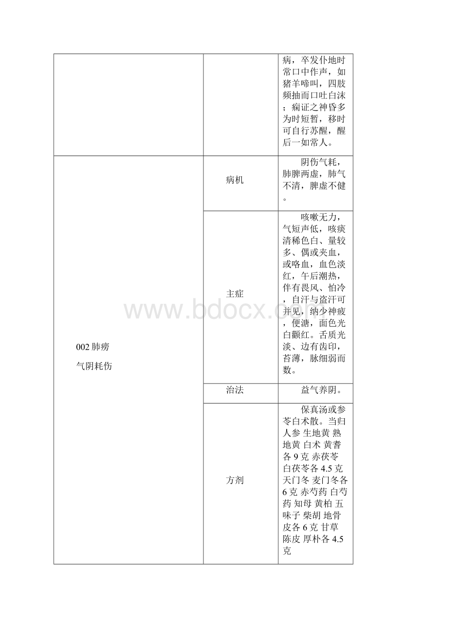 中医执业医师技能最齐全123站完整版附答案Word下载.docx_第3页