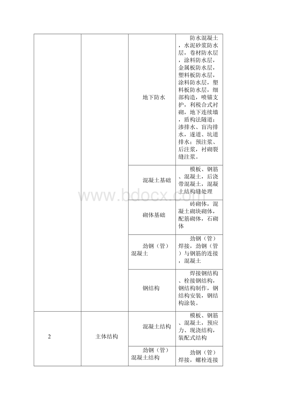 建筑工程九大分部.docx_第2页