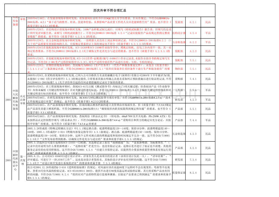 历年外审不符合项汇总_精品文档表格文件下载.xls_第2页