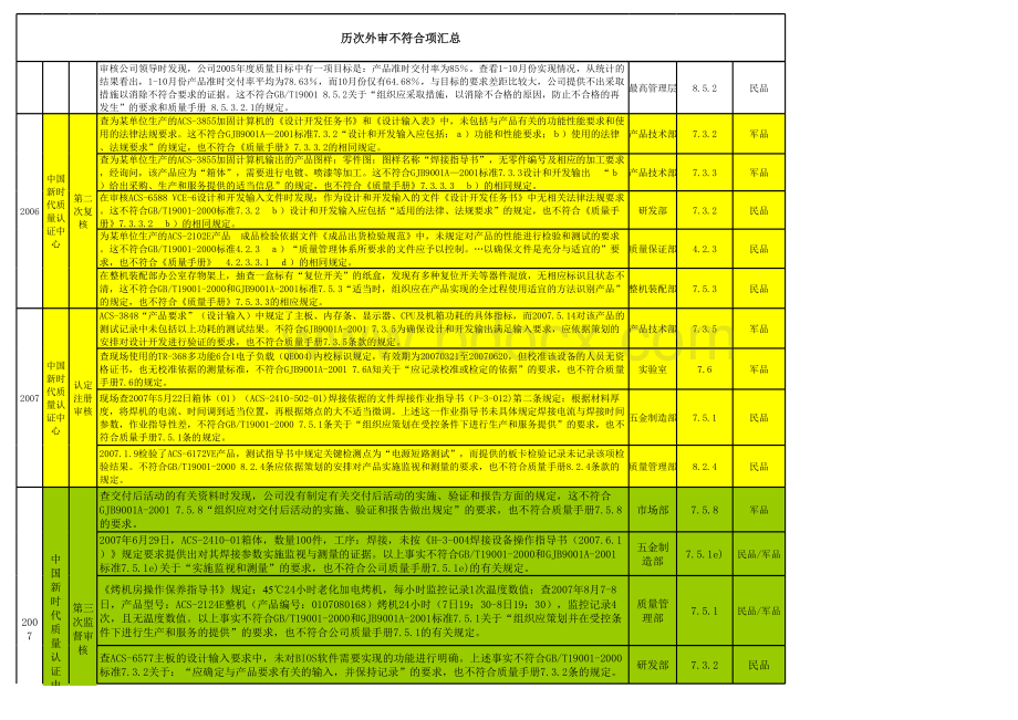 历年外审不符合项汇总_精品文档表格文件下载.xls_第3页