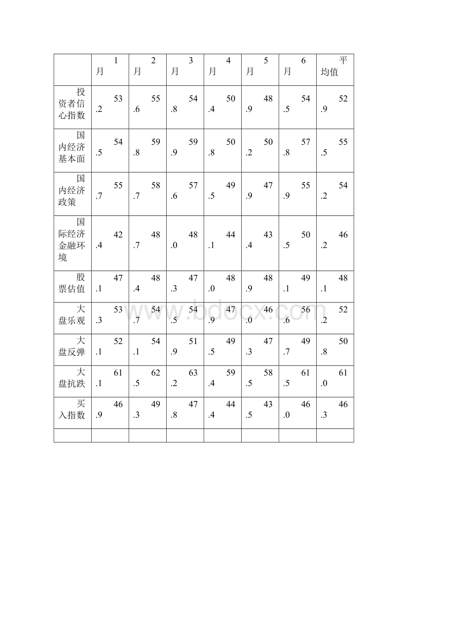 上半年中国证券市场投资者信心指数Word文档格式.docx_第2页