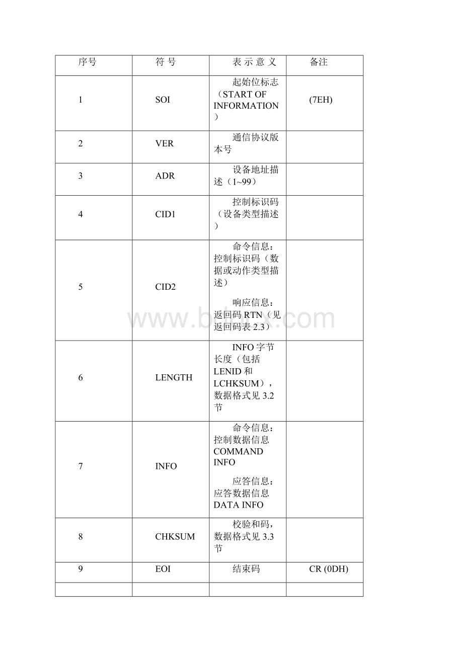 通信电源规约CSU03B通信协议通信局电源空调及环境集中监控管理系统前端智能设备通信协议.docx_第2页