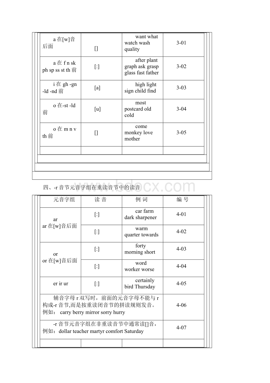 英语单词拼读规则表.docx_第3页